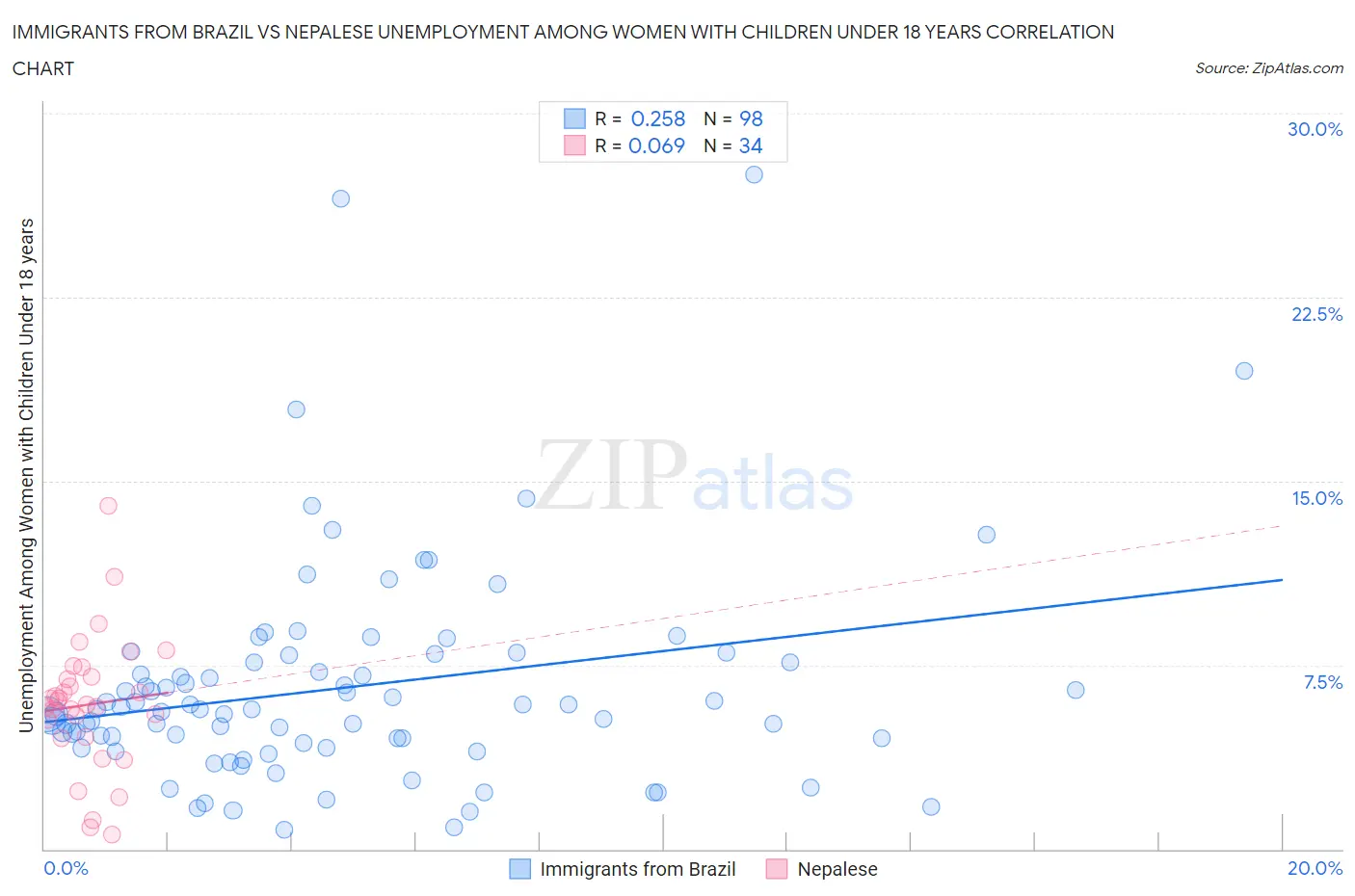 Immigrants from Brazil vs Nepalese Unemployment Among Women with Children Under 18 years