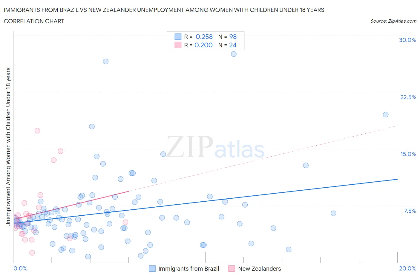 Immigrants from Brazil vs New Zealander Unemployment Among Women with Children Under 18 years