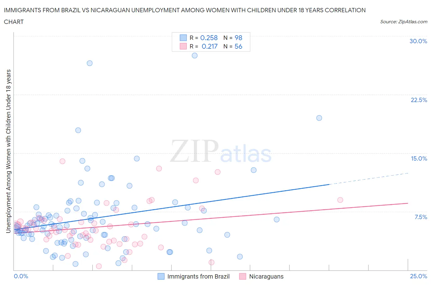Immigrants from Brazil vs Nicaraguan Unemployment Among Women with Children Under 18 years