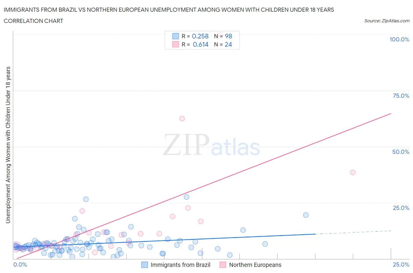 Immigrants from Brazil vs Northern European Unemployment Among Women with Children Under 18 years