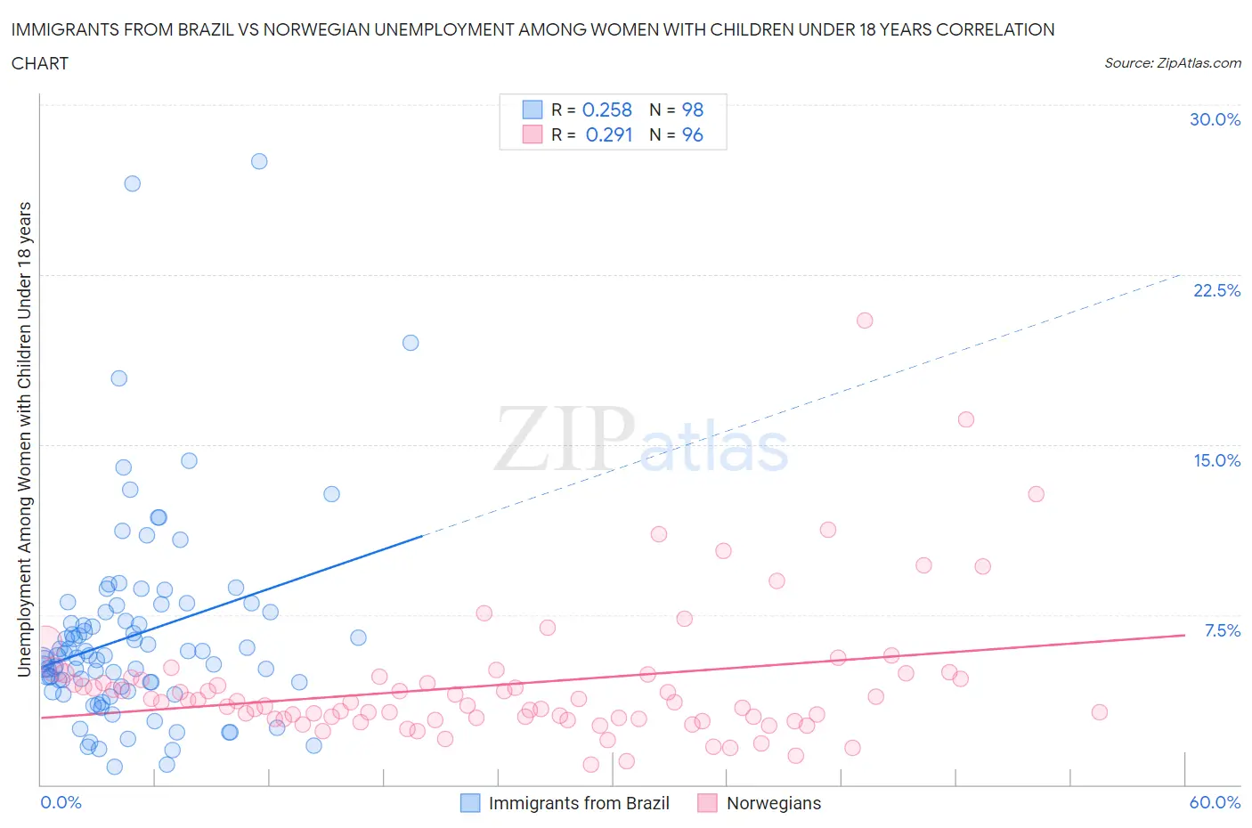 Immigrants from Brazil vs Norwegian Unemployment Among Women with Children Under 18 years