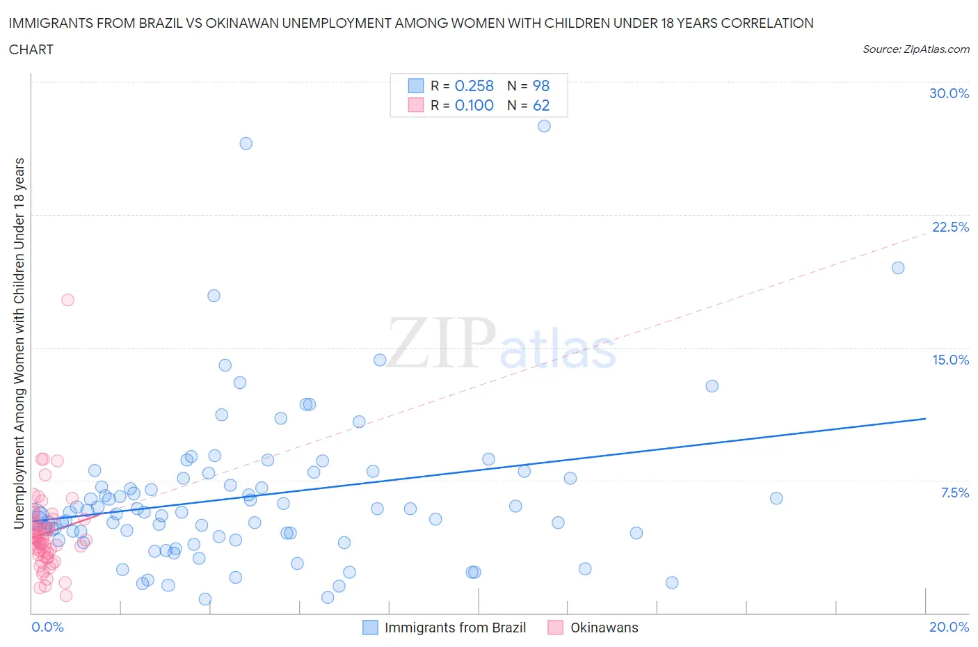 Immigrants from Brazil vs Okinawan Unemployment Among Women with Children Under 18 years