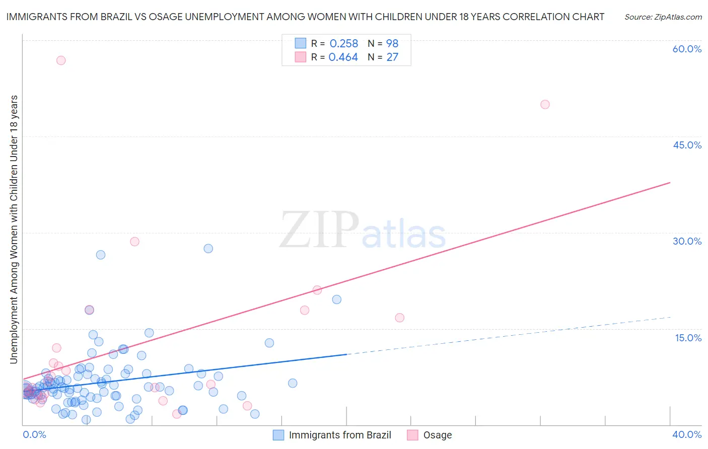 Immigrants from Brazil vs Osage Unemployment Among Women with Children Under 18 years
