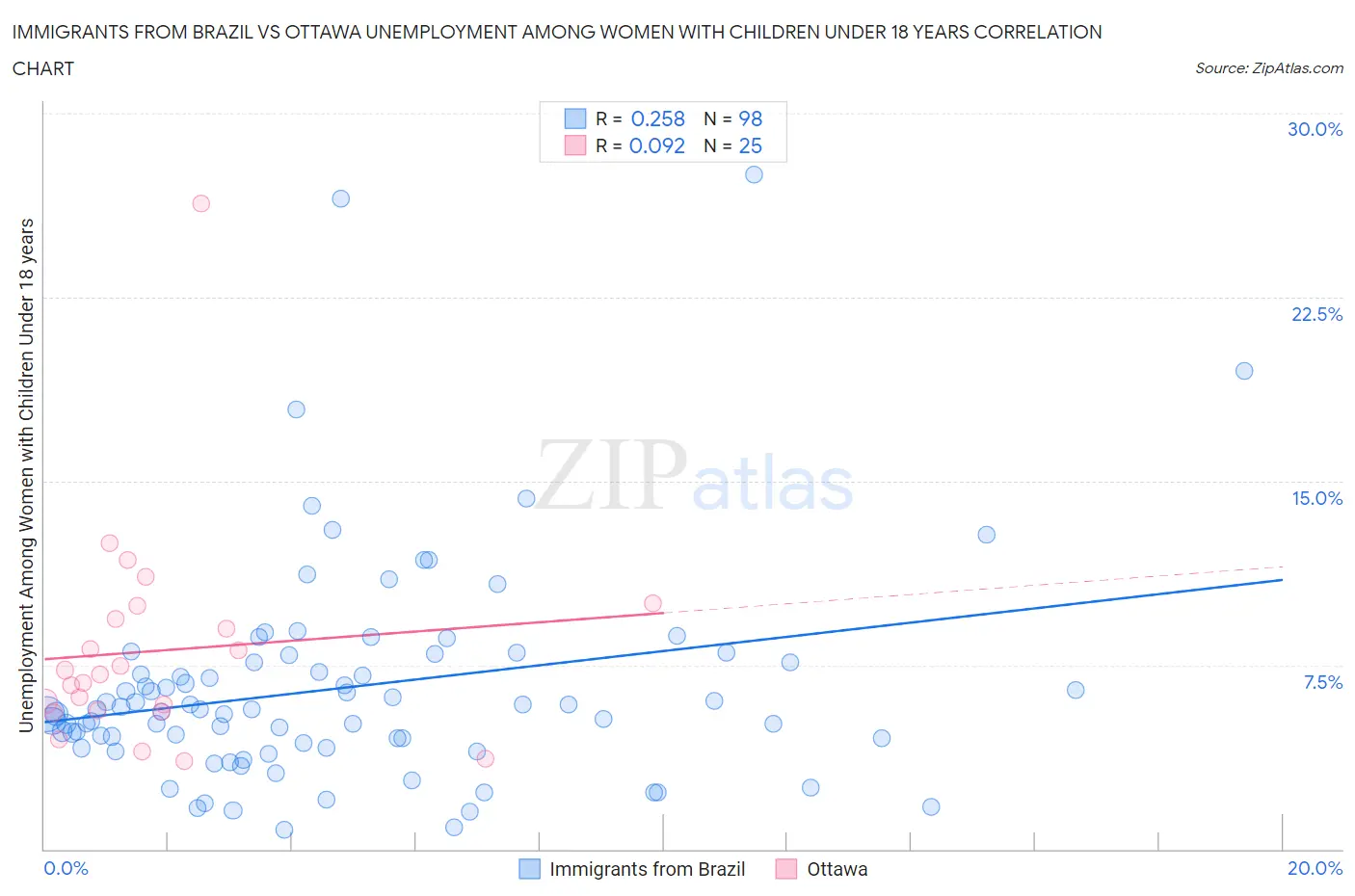Immigrants from Brazil vs Ottawa Unemployment Among Women with Children Under 18 years