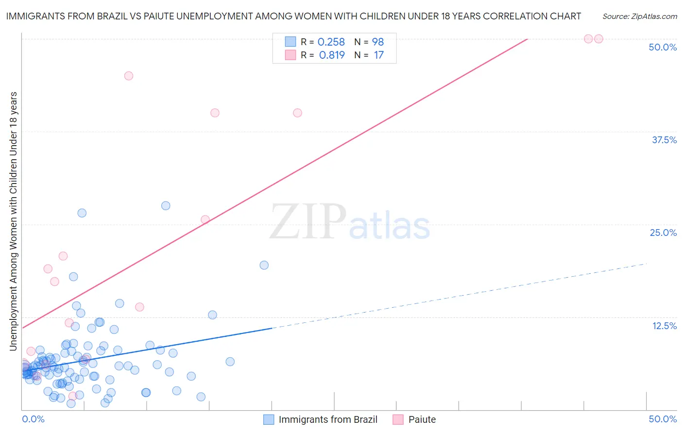 Immigrants from Brazil vs Paiute Unemployment Among Women with Children Under 18 years