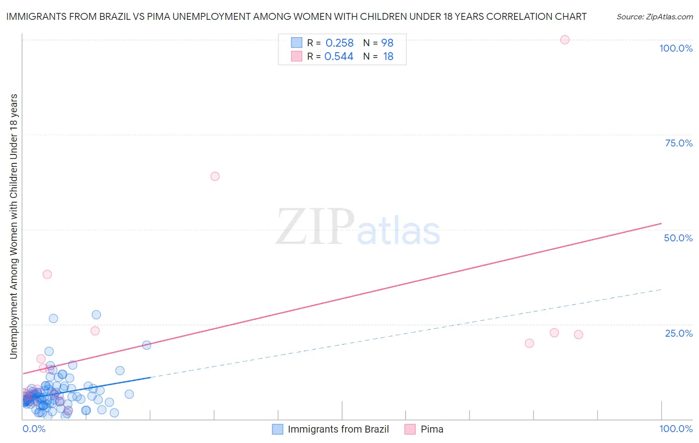Immigrants from Brazil vs Pima Unemployment Among Women with Children Under 18 years