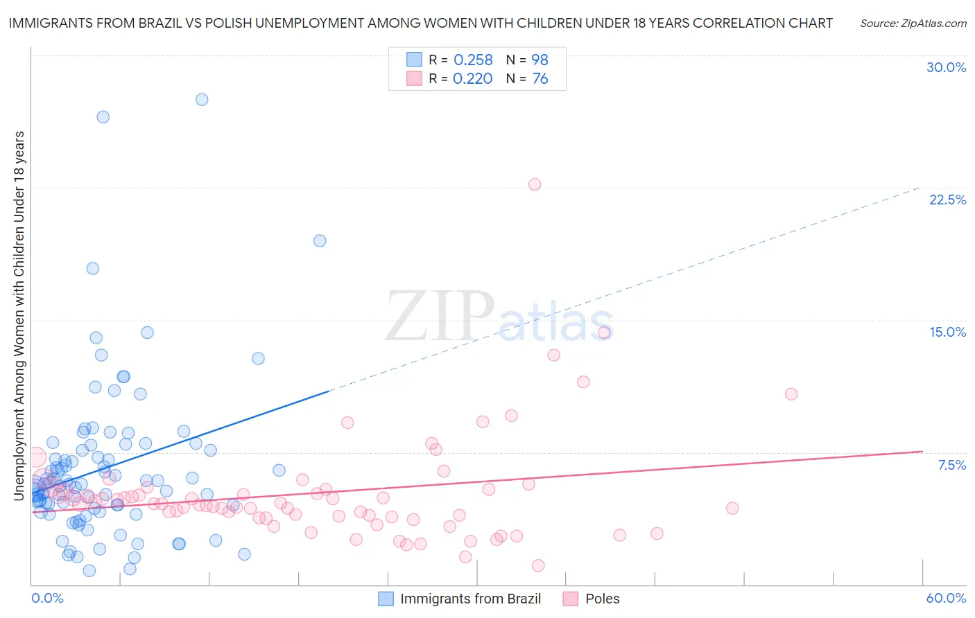 Immigrants from Brazil vs Polish Unemployment Among Women with Children Under 18 years