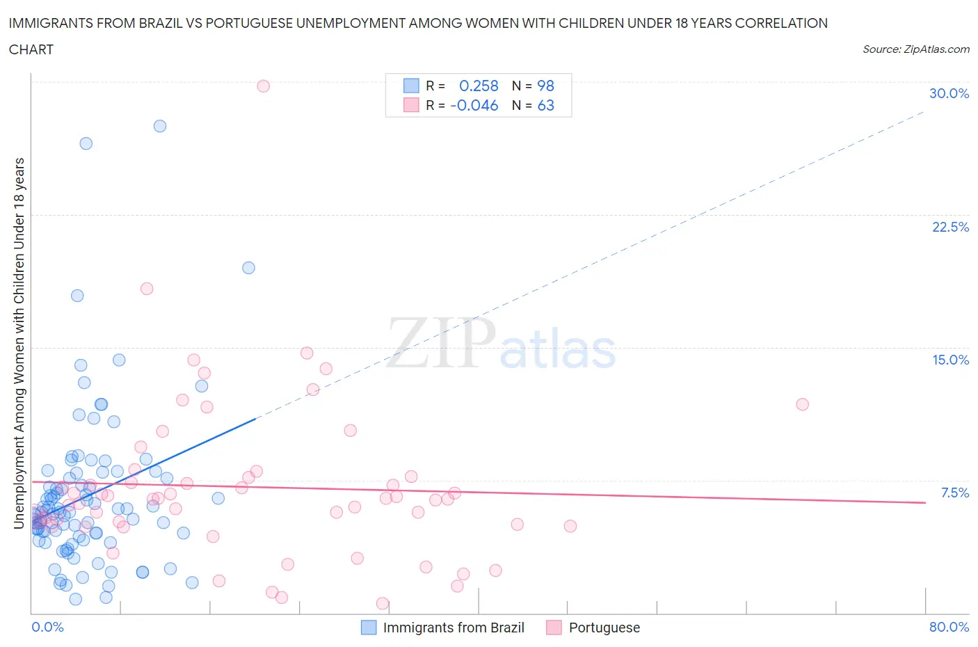 Immigrants from Brazil vs Portuguese Unemployment Among Women with Children Under 18 years
