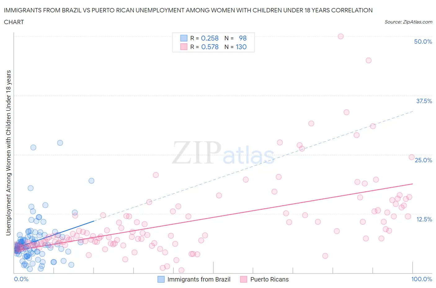 Immigrants from Brazil vs Puerto Rican Unemployment Among Women with Children Under 18 years