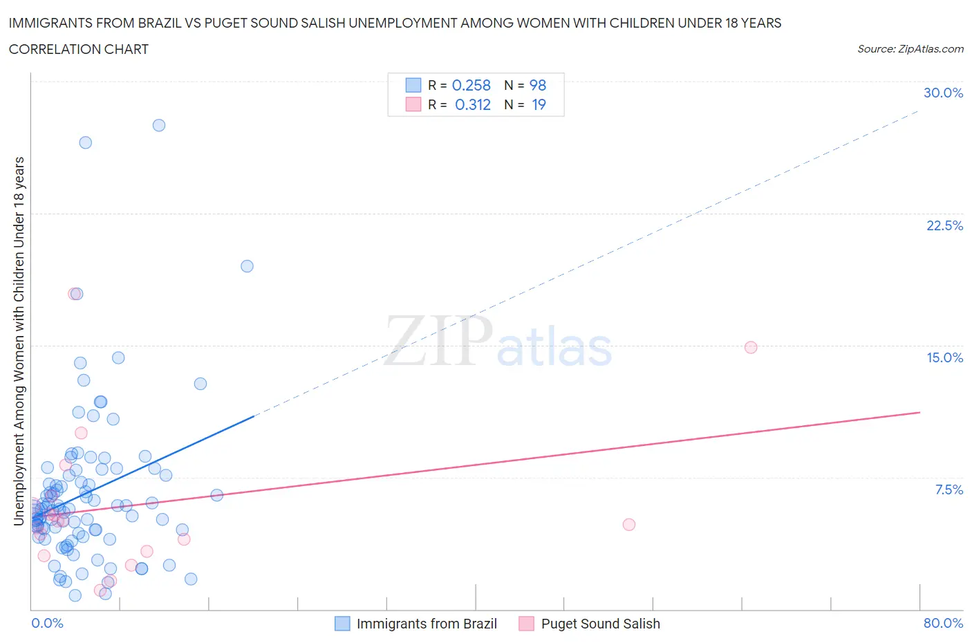 Immigrants from Brazil vs Puget Sound Salish Unemployment Among Women with Children Under 18 years