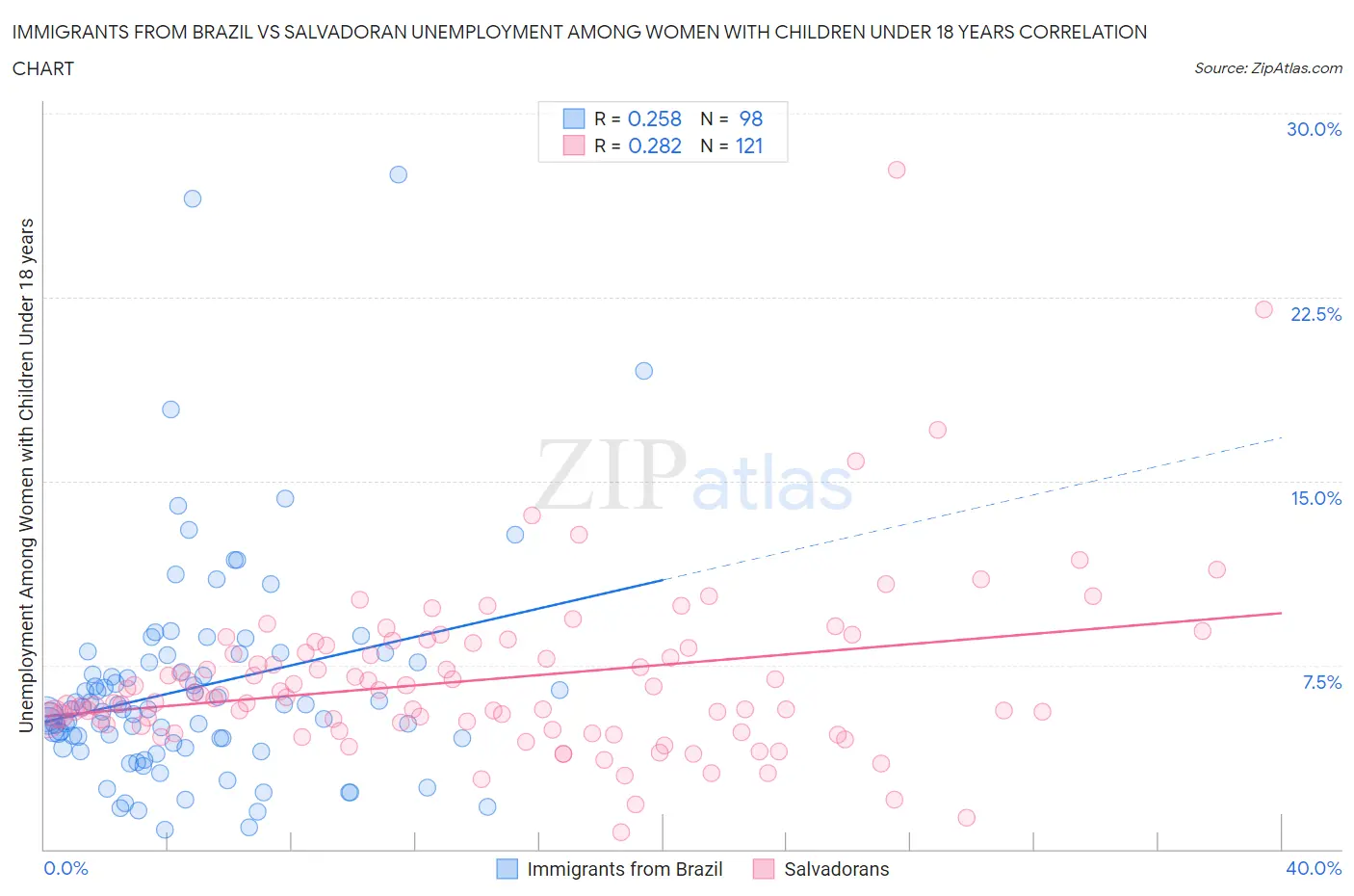 Immigrants from Brazil vs Salvadoran Unemployment Among Women with Children Under 18 years