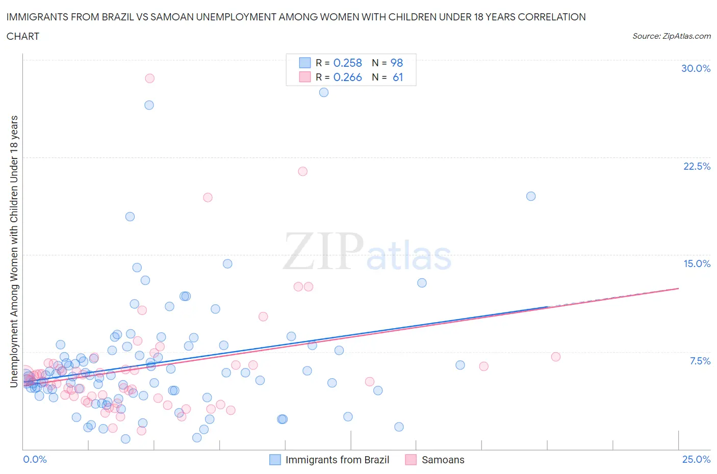 Immigrants from Brazil vs Samoan Unemployment Among Women with Children Under 18 years