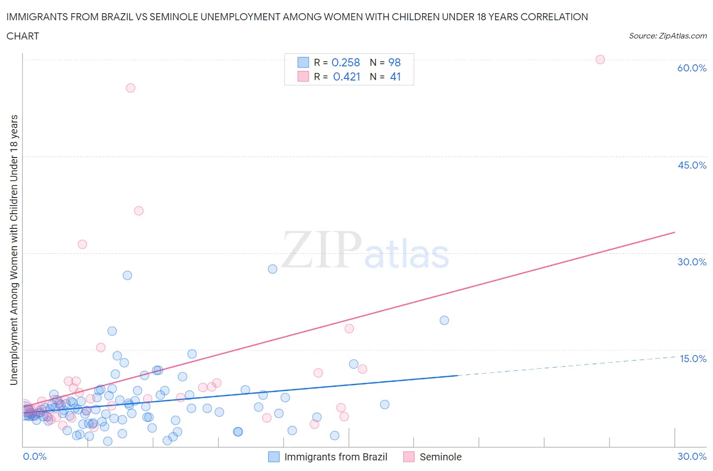 Immigrants from Brazil vs Seminole Unemployment Among Women with Children Under 18 years