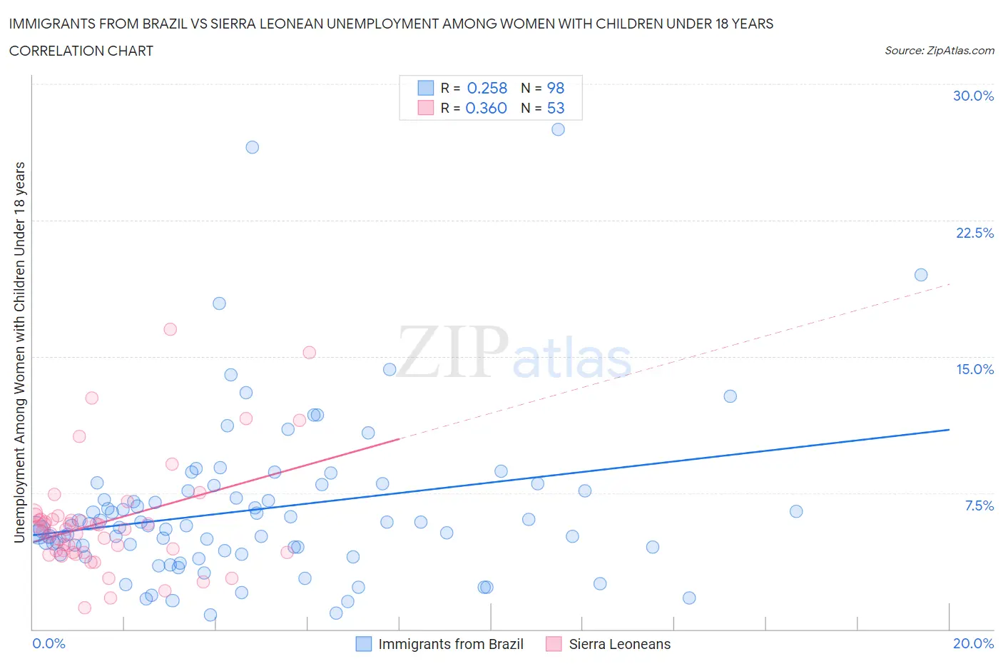 Immigrants from Brazil vs Sierra Leonean Unemployment Among Women with Children Under 18 years
