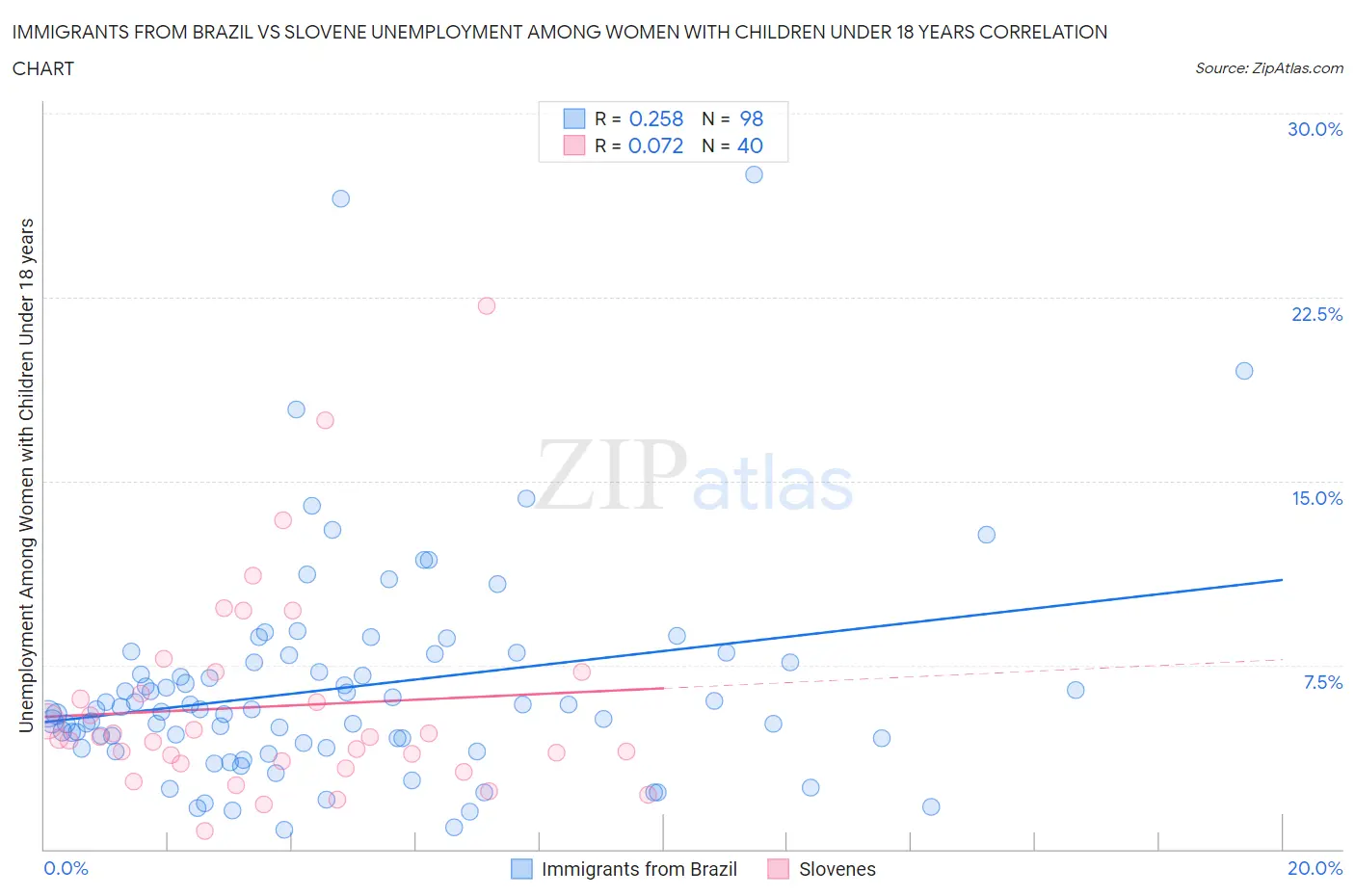 Immigrants from Brazil vs Slovene Unemployment Among Women with Children Under 18 years