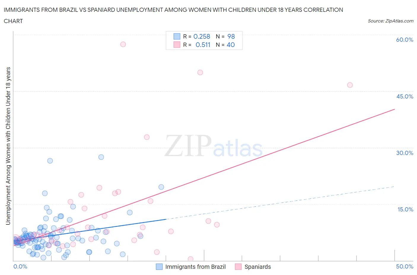 Immigrants from Brazil vs Spaniard Unemployment Among Women with Children Under 18 years