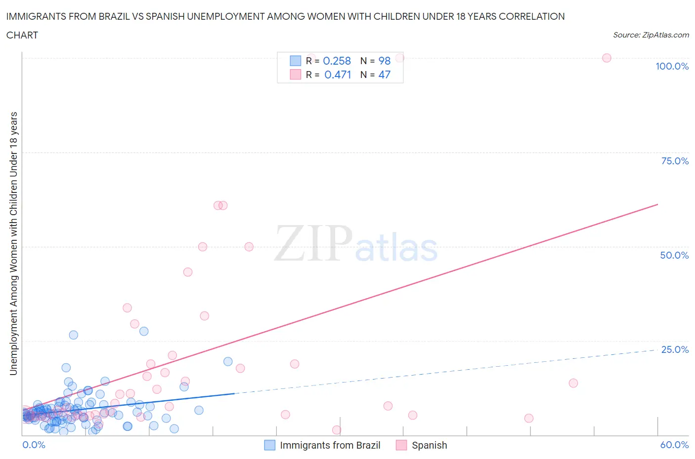 Immigrants from Brazil vs Spanish Unemployment Among Women with Children Under 18 years