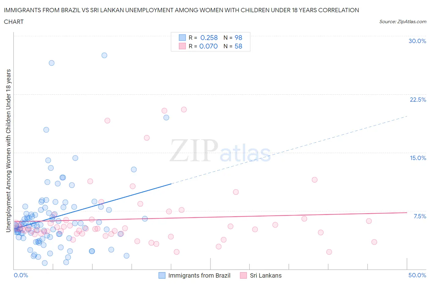Immigrants from Brazil vs Sri Lankan Unemployment Among Women with Children Under 18 years