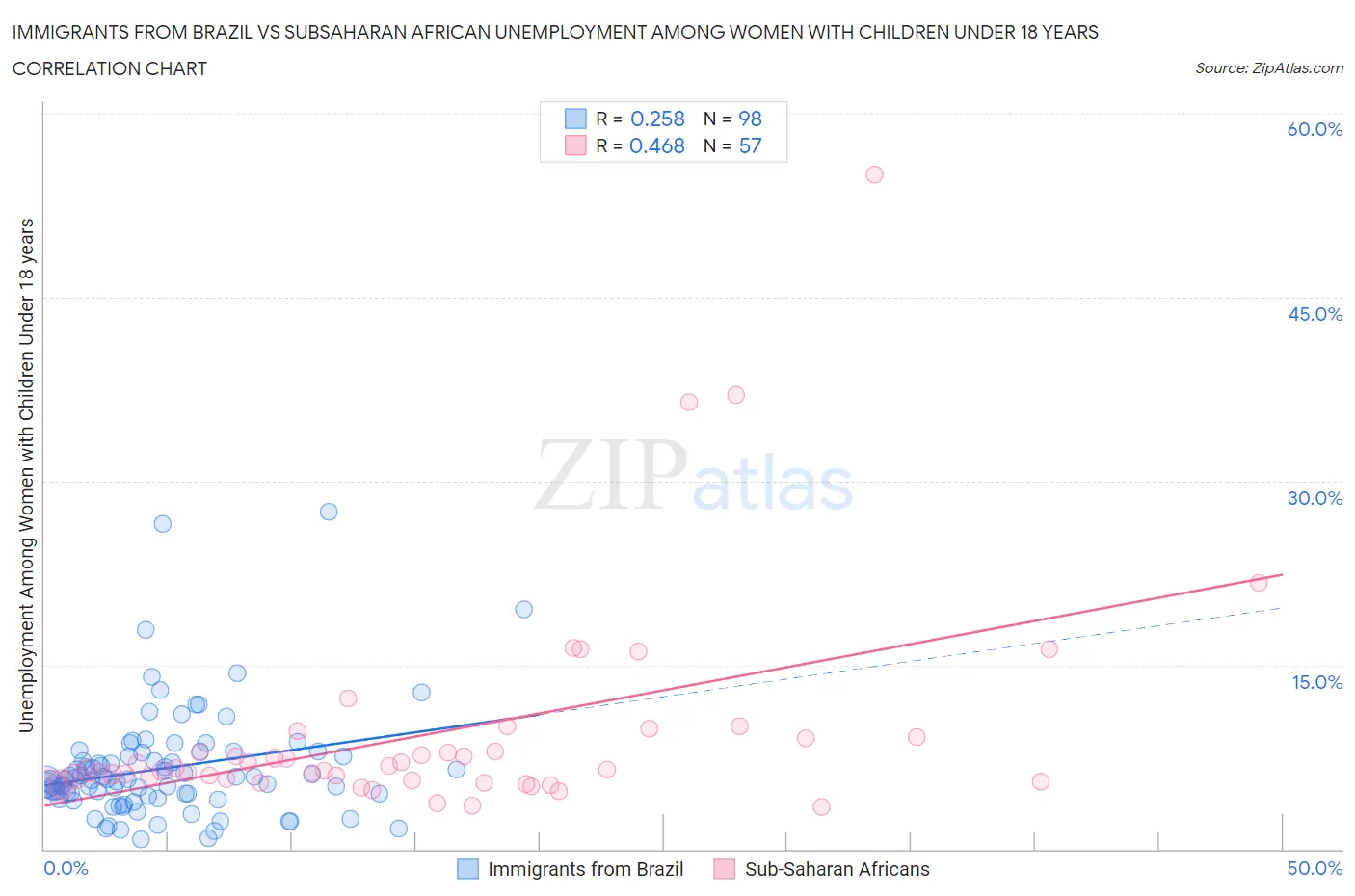 Immigrants from Brazil vs Subsaharan African Unemployment Among Women with Children Under 18 years