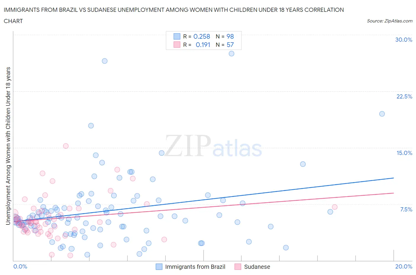 Immigrants from Brazil vs Sudanese Unemployment Among Women with Children Under 18 years