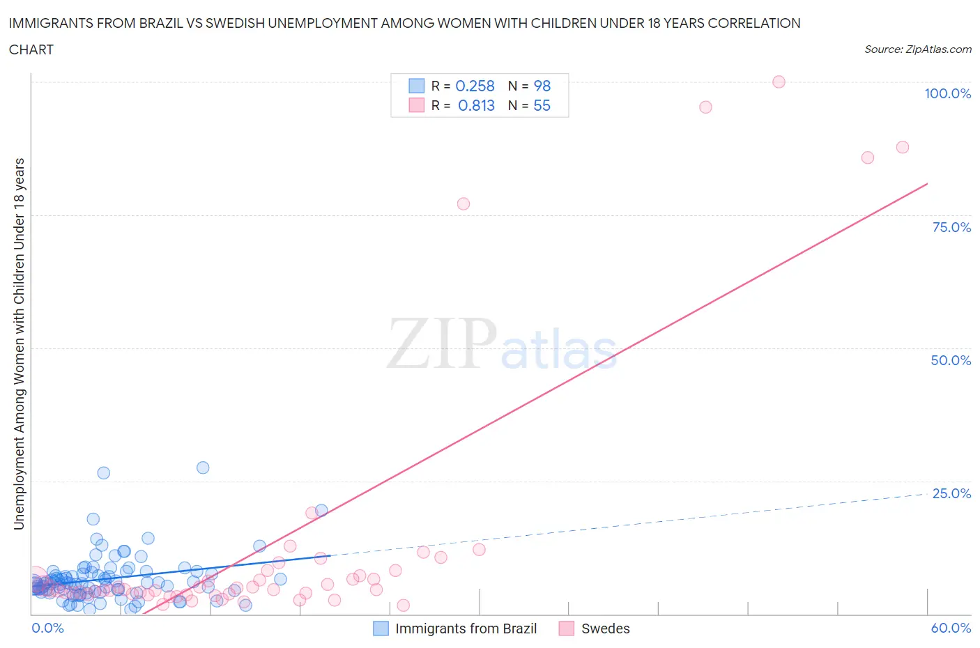 Immigrants from Brazil vs Swedish Unemployment Among Women with Children Under 18 years