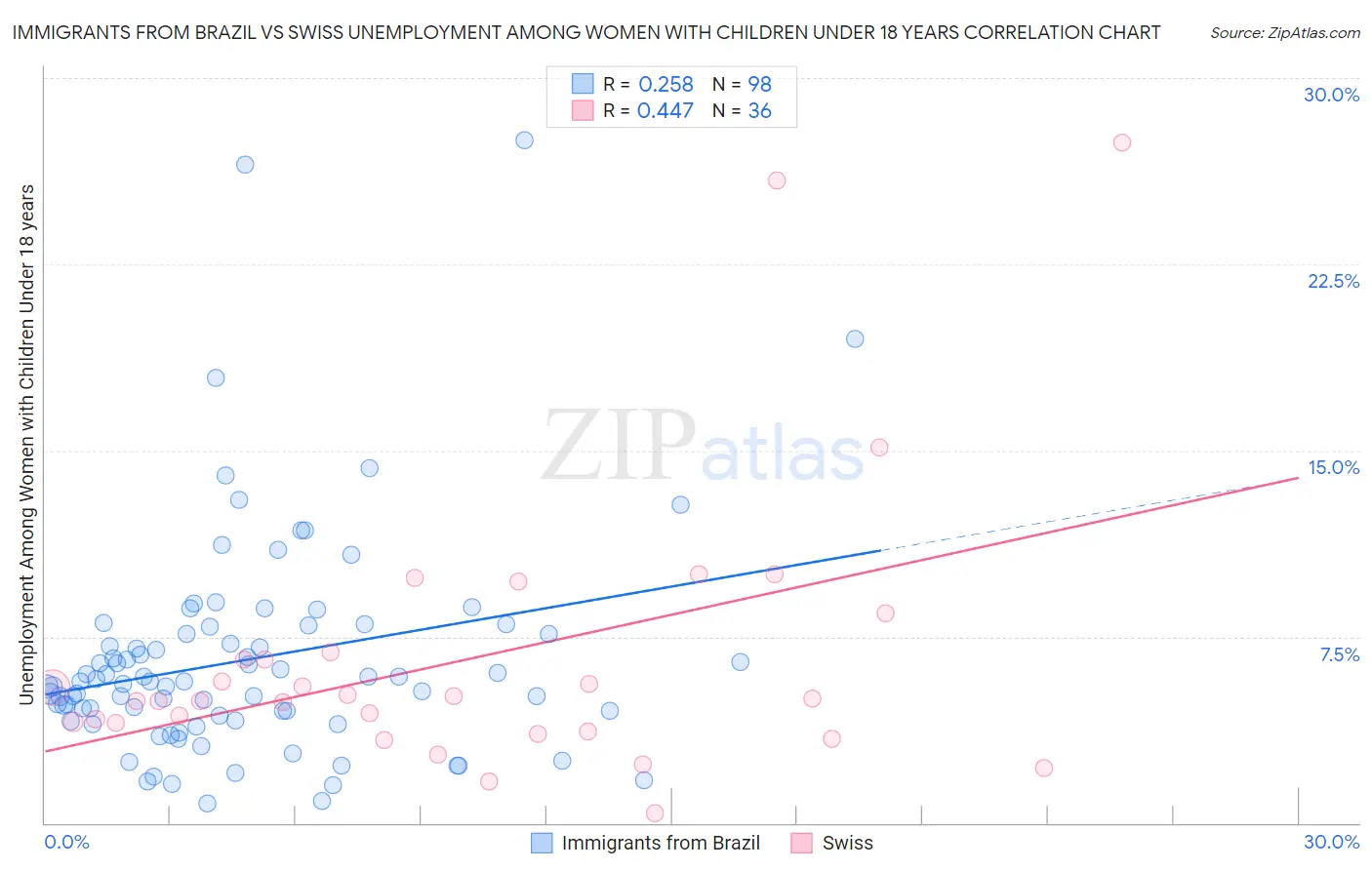 Immigrants from Brazil vs Swiss Unemployment Among Women with Children Under 18 years