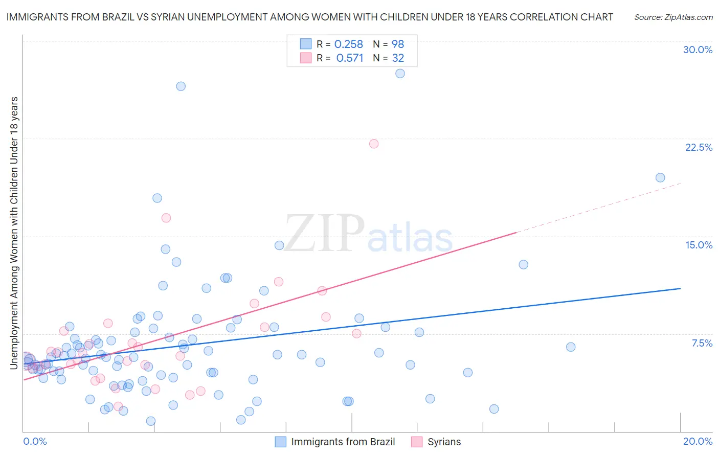 Immigrants from Brazil vs Syrian Unemployment Among Women with Children Under 18 years