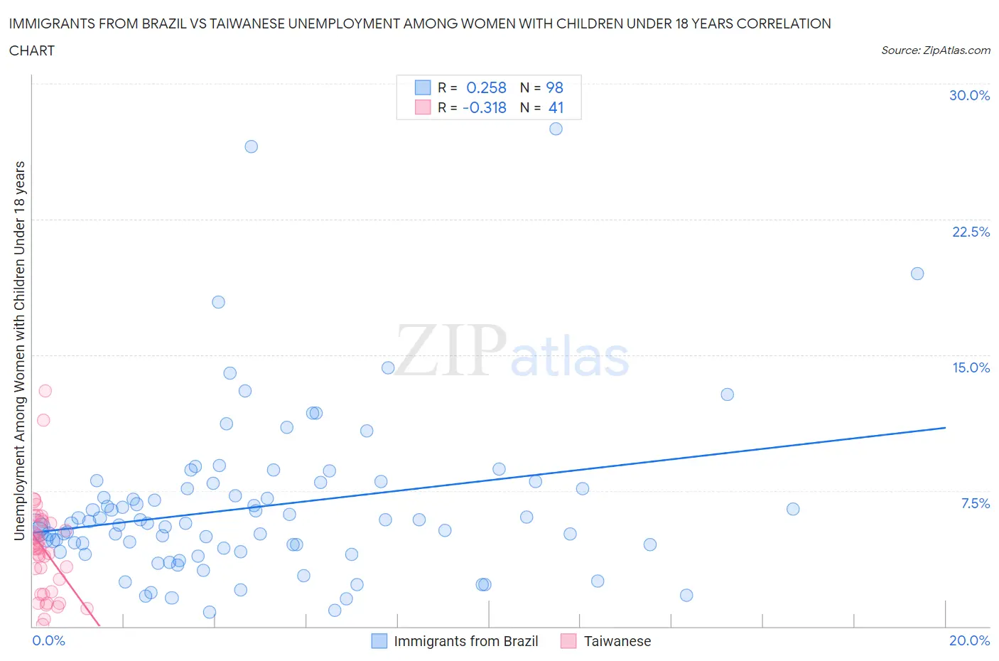Immigrants from Brazil vs Taiwanese Unemployment Among Women with Children Under 18 years