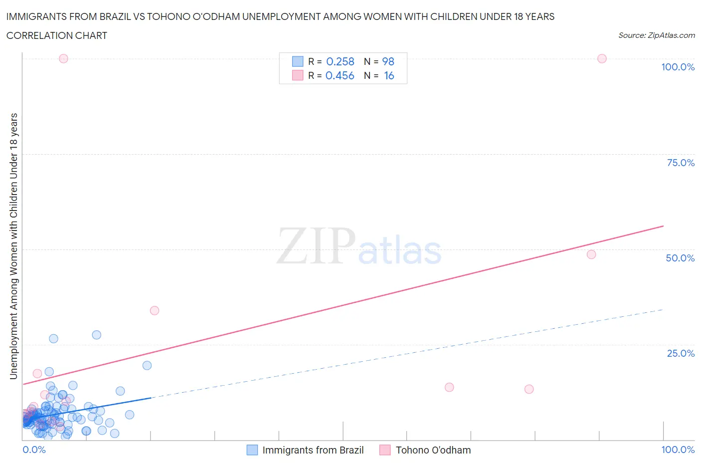 Immigrants from Brazil vs Tohono O'odham Unemployment Among Women with Children Under 18 years