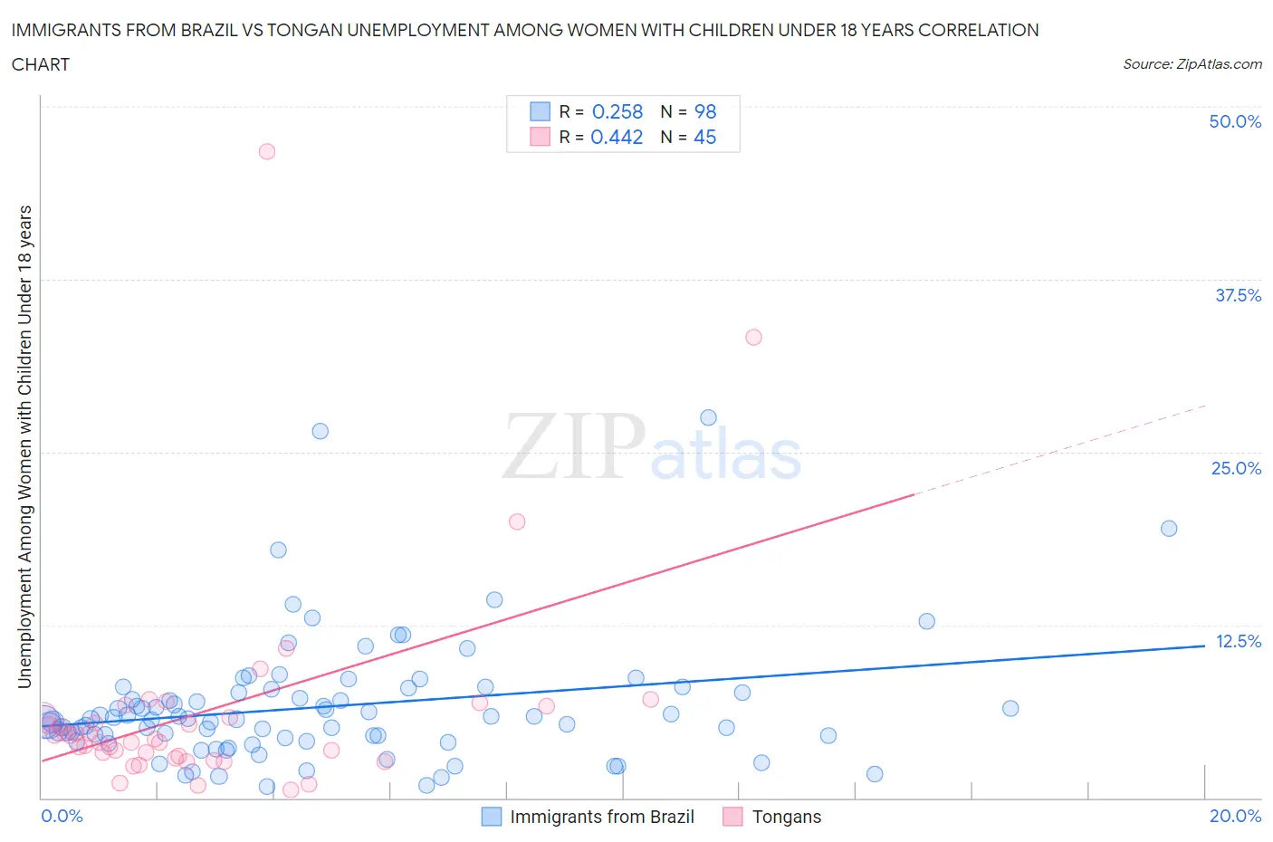 Immigrants from Brazil vs Tongan Unemployment Among Women with Children Under 18 years