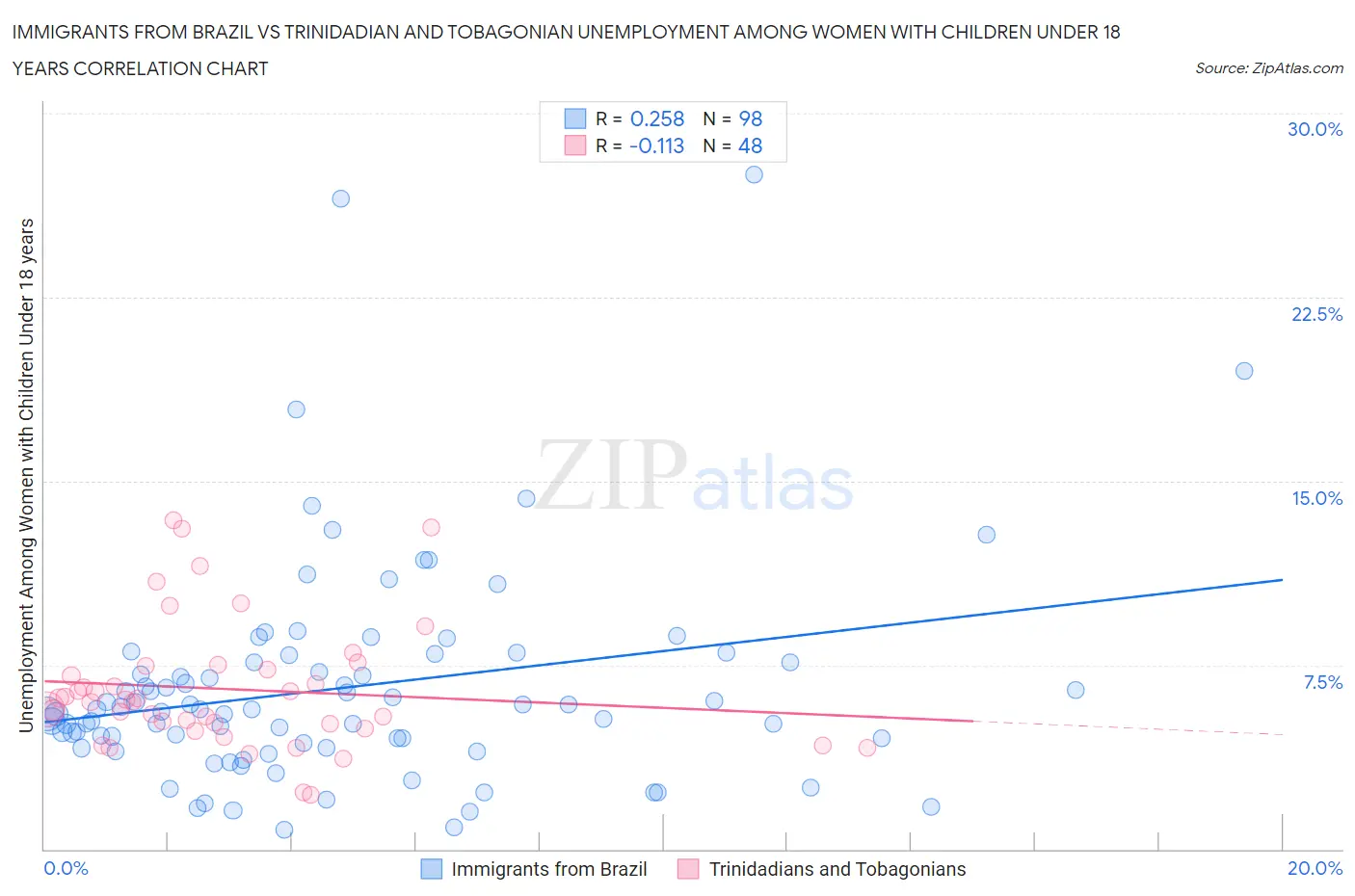 Immigrants from Brazil vs Trinidadian and Tobagonian Unemployment Among Women with Children Under 18 years