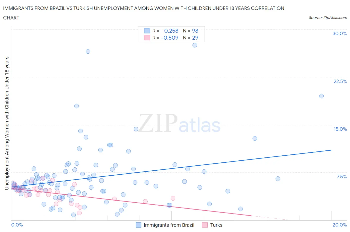 Immigrants from Brazil vs Turkish Unemployment Among Women with Children Under 18 years