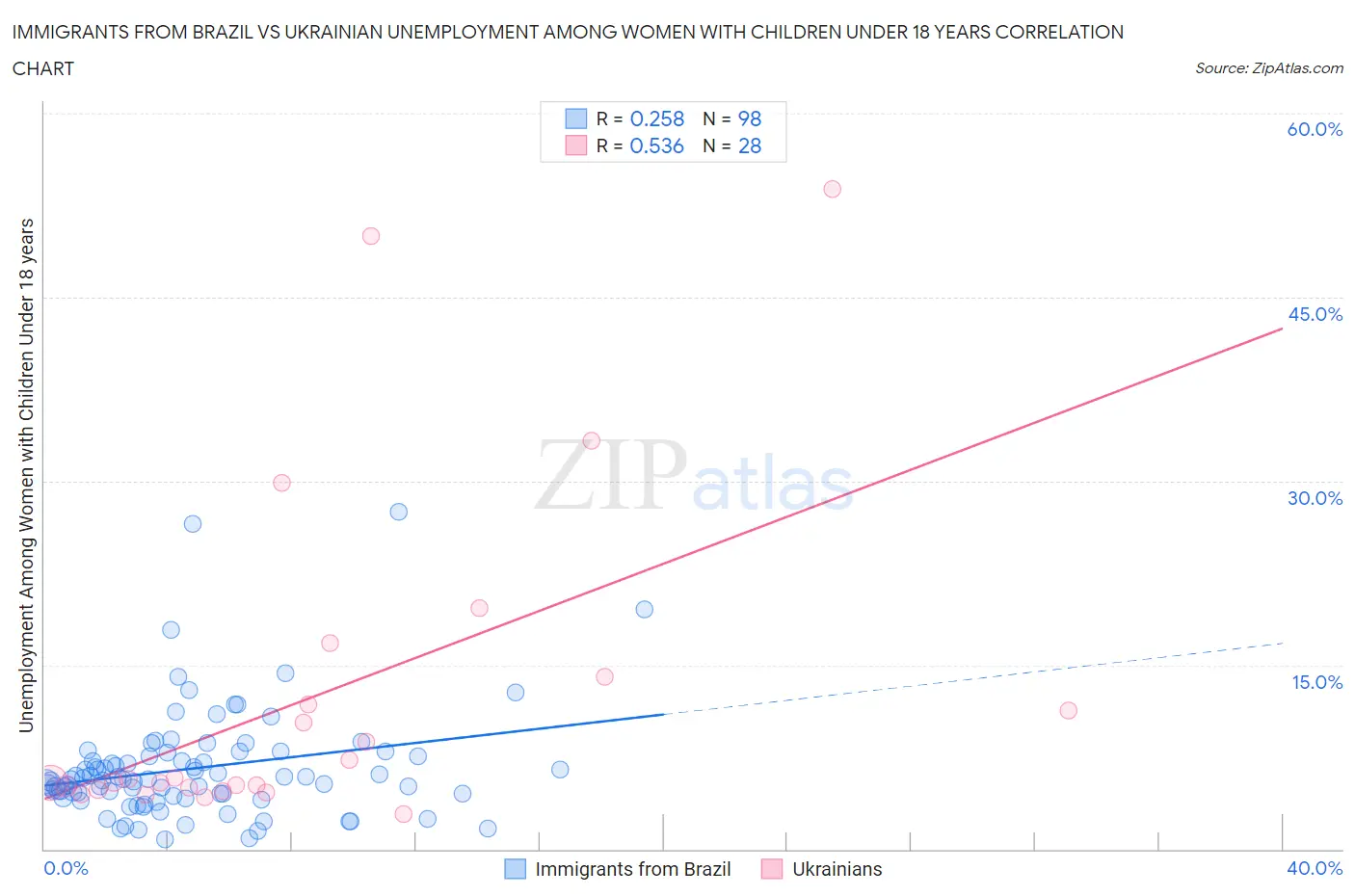 Immigrants from Brazil vs Ukrainian Unemployment Among Women with Children Under 18 years