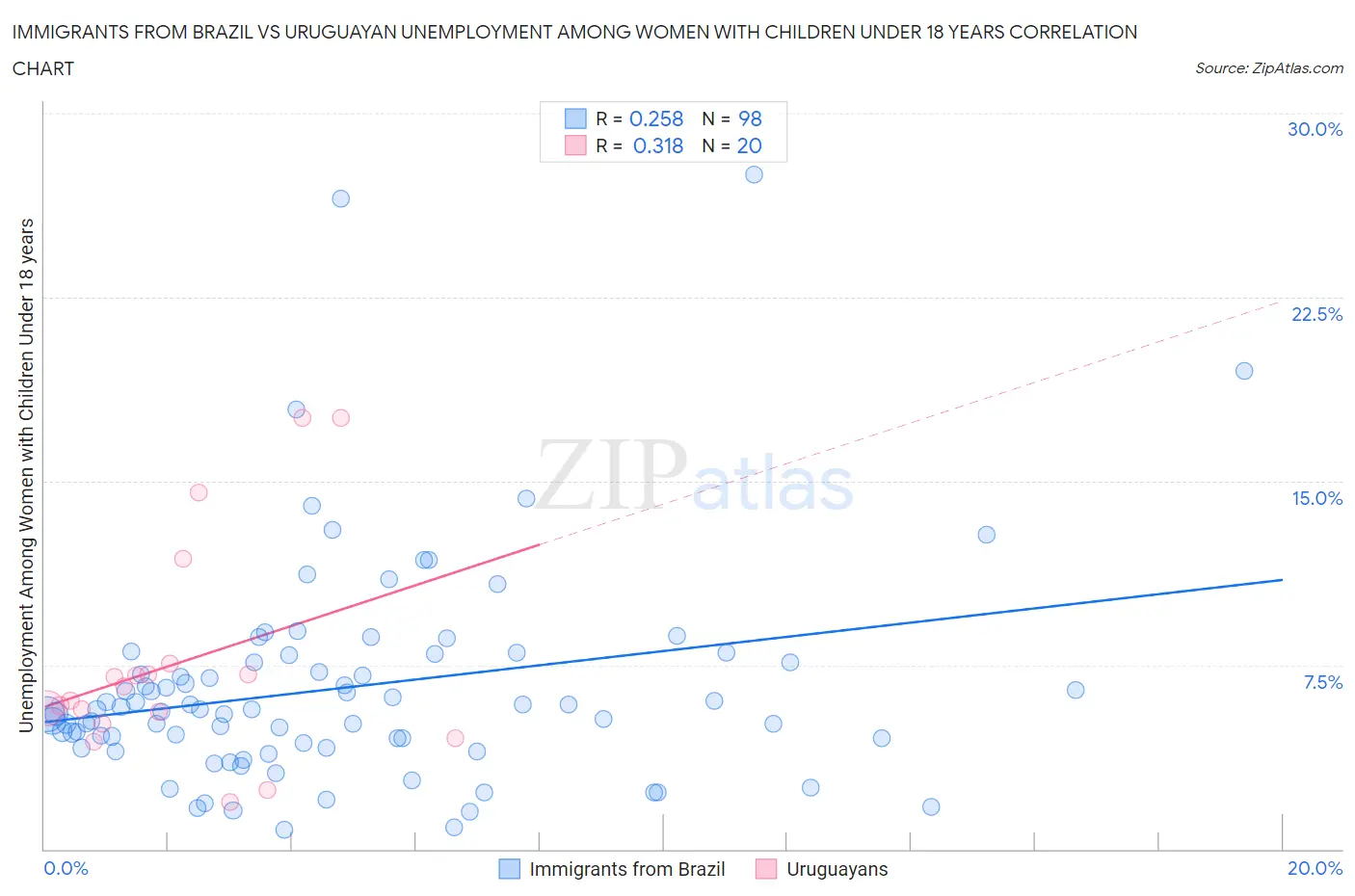 Immigrants from Brazil vs Uruguayan Unemployment Among Women with Children Under 18 years