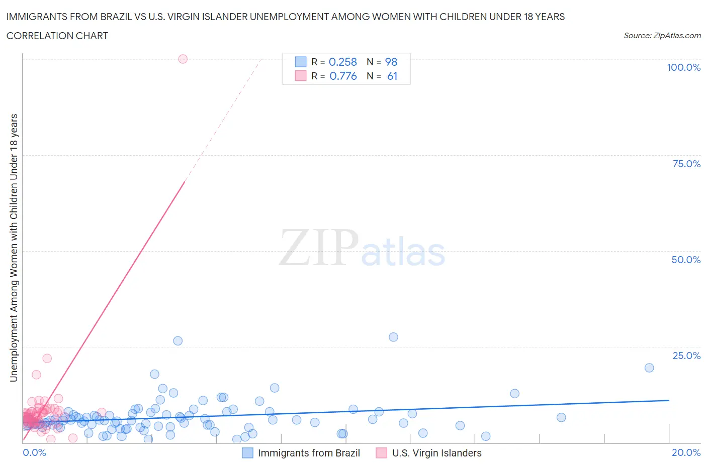 Immigrants from Brazil vs U.S. Virgin Islander Unemployment Among Women with Children Under 18 years