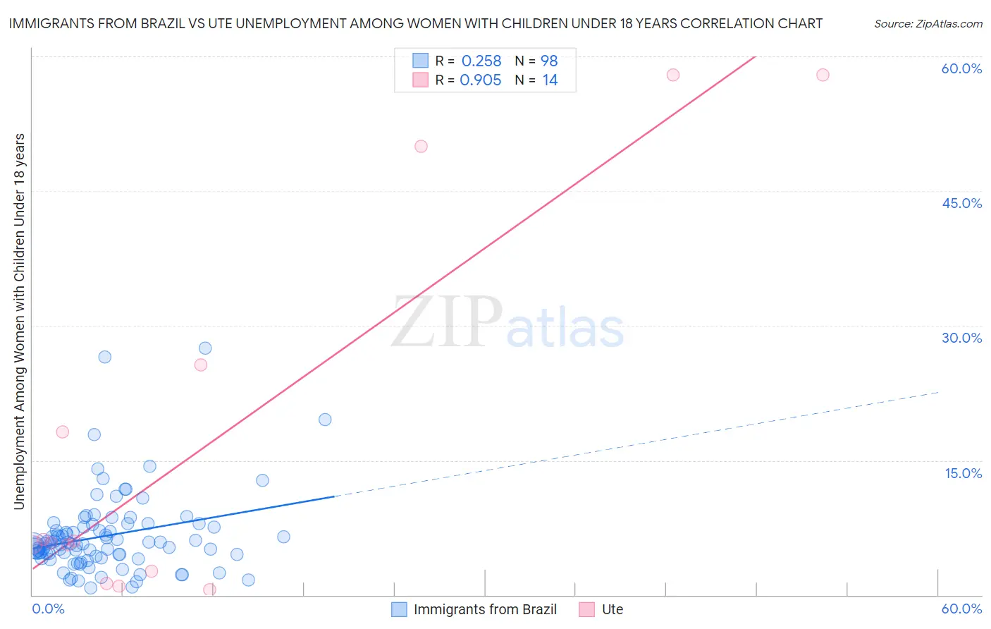 Immigrants from Brazil vs Ute Unemployment Among Women with Children Under 18 years
