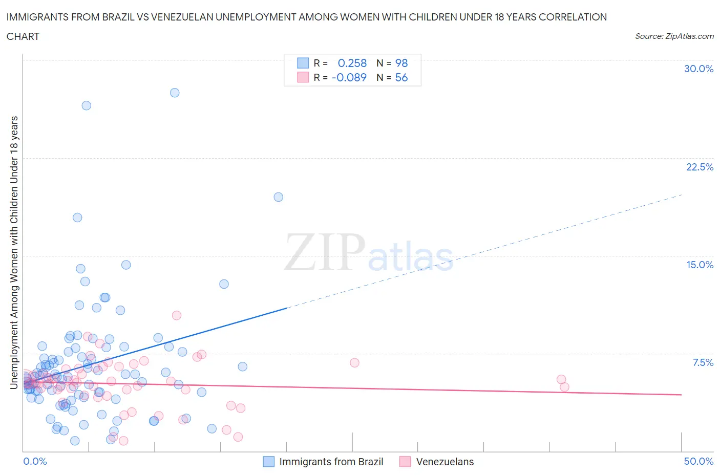Immigrants from Brazil vs Venezuelan Unemployment Among Women with Children Under 18 years