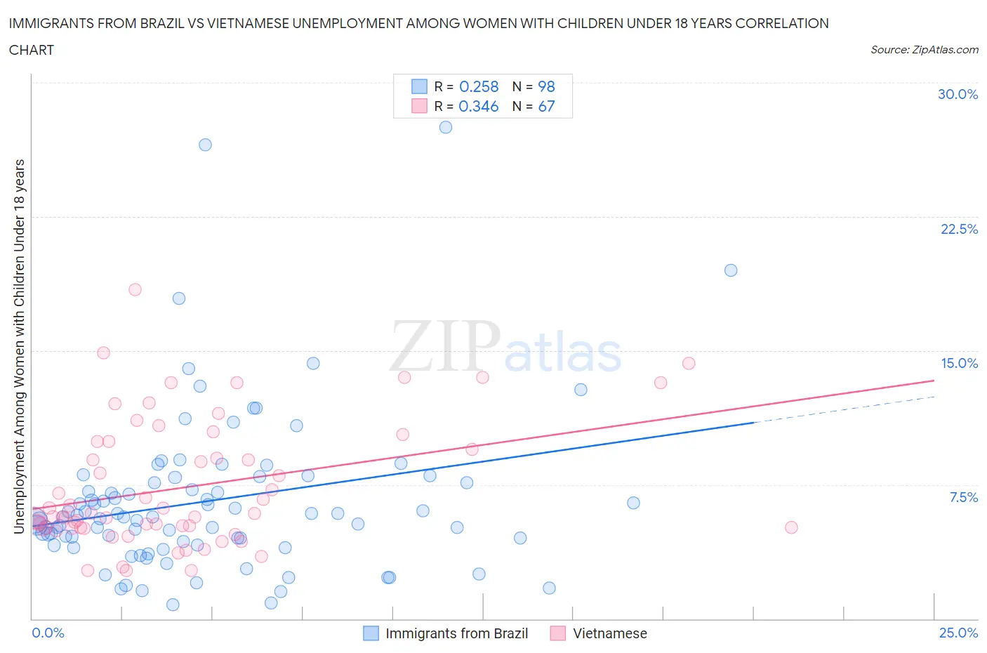 Immigrants from Brazil vs Vietnamese Unemployment Among Women with Children Under 18 years