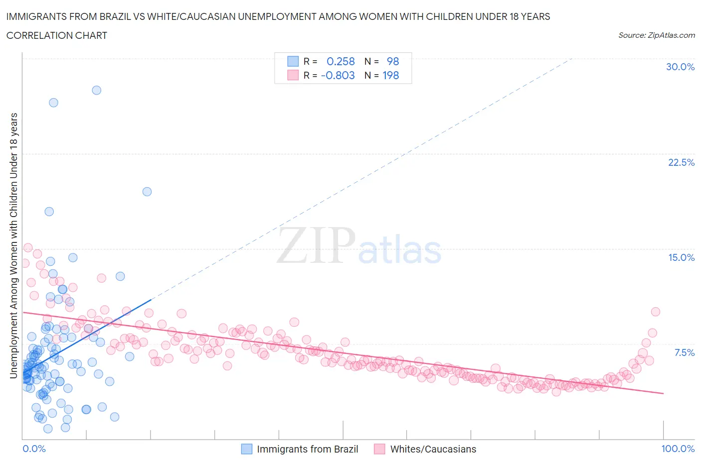 Immigrants from Brazil vs White/Caucasian Unemployment Among Women with Children Under 18 years