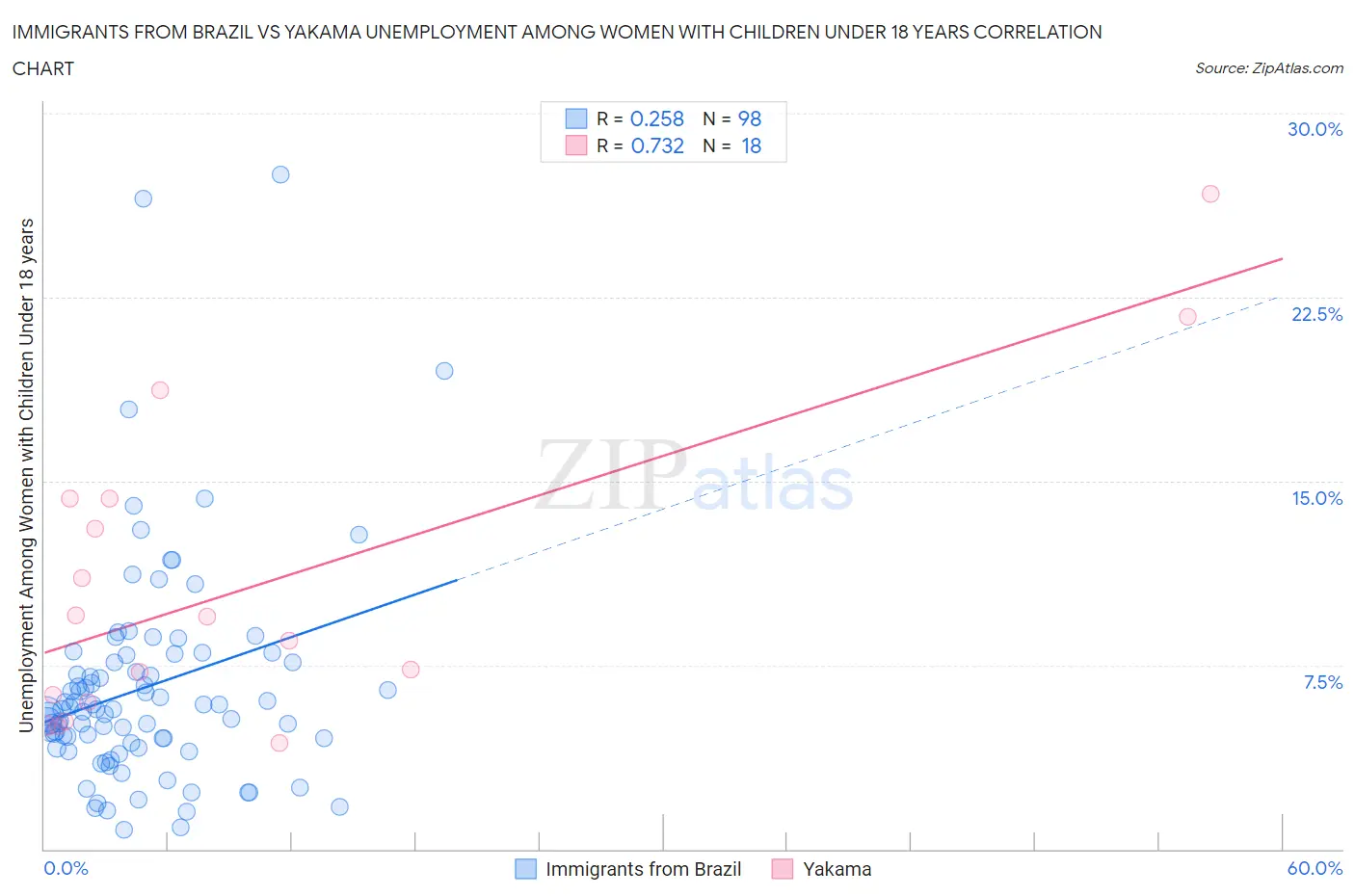 Immigrants from Brazil vs Yakama Unemployment Among Women with Children Under 18 years