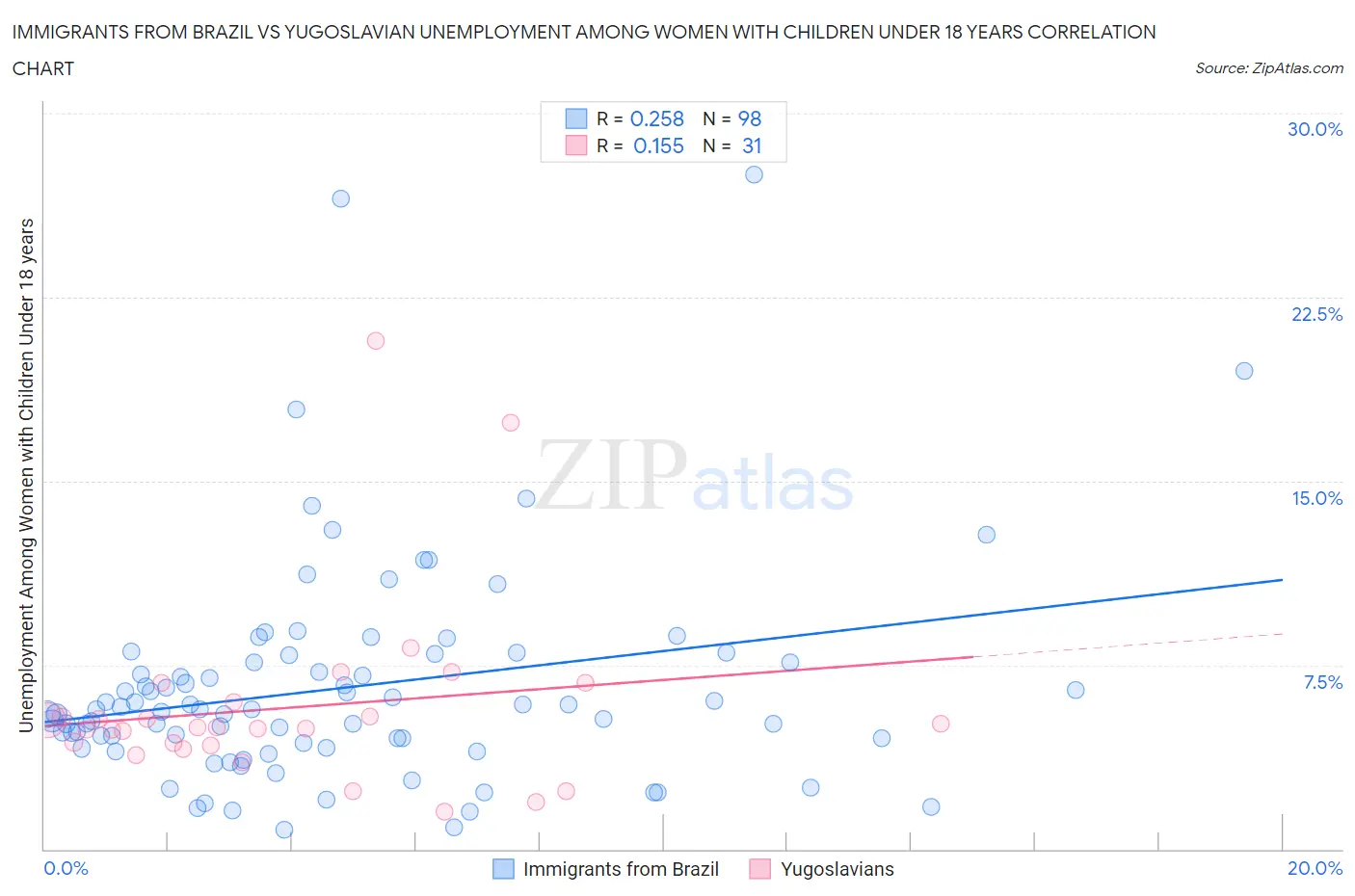 Immigrants from Brazil vs Yugoslavian Unemployment Among Women with Children Under 18 years