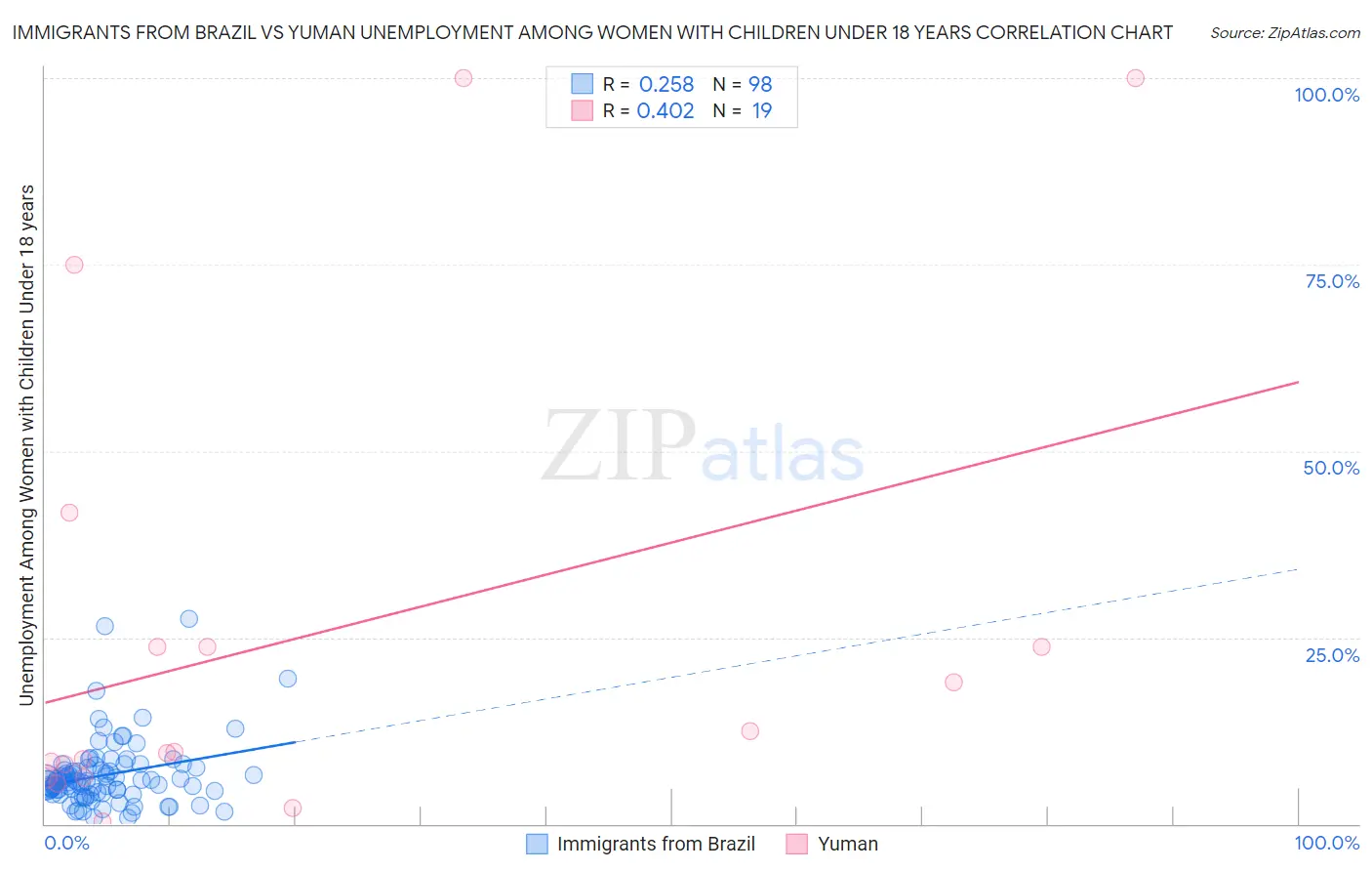 Immigrants from Brazil vs Yuman Unemployment Among Women with Children Under 18 years