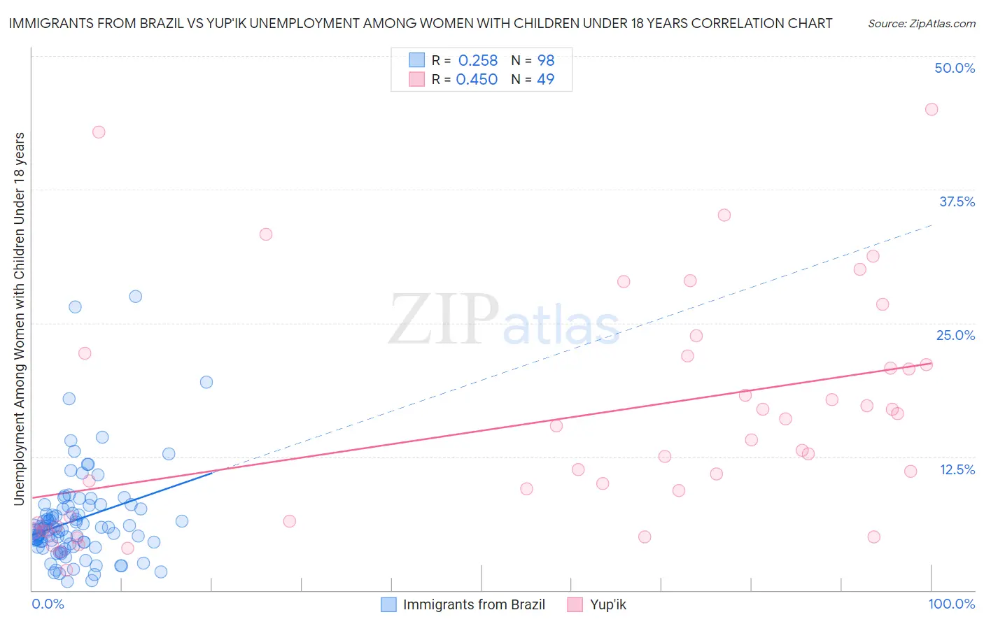 Immigrants from Brazil vs Yup'ik Unemployment Among Women with Children Under 18 years