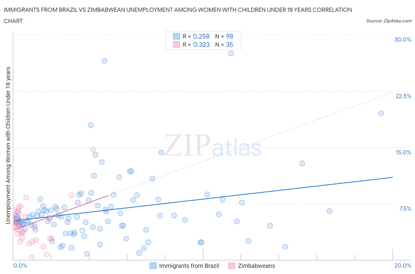 Immigrants from Brazil vs Zimbabwean Unemployment Among Women with Children Under 18 years