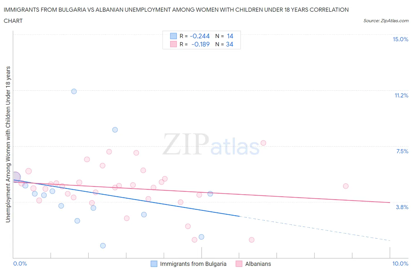 Immigrants from Bulgaria vs Albanian Unemployment Among Women with Children Under 18 years