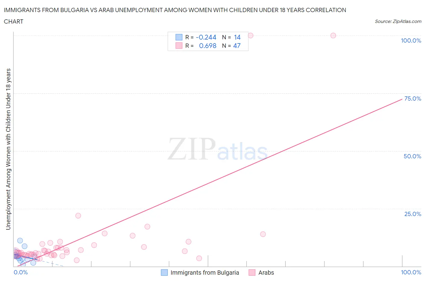 Immigrants from Bulgaria vs Arab Unemployment Among Women with Children Under 18 years