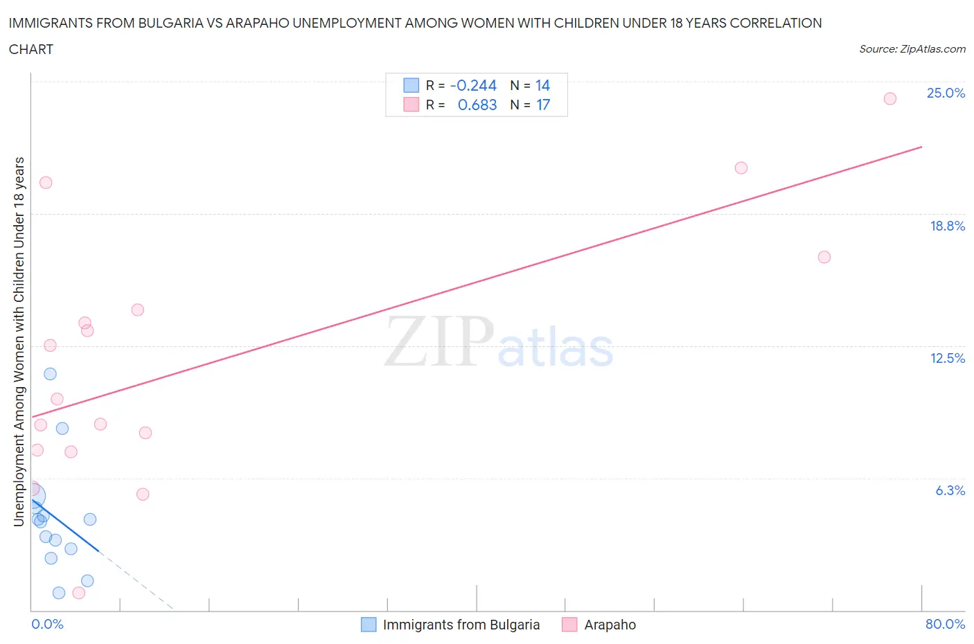 Immigrants from Bulgaria vs Arapaho Unemployment Among Women with Children Under 18 years