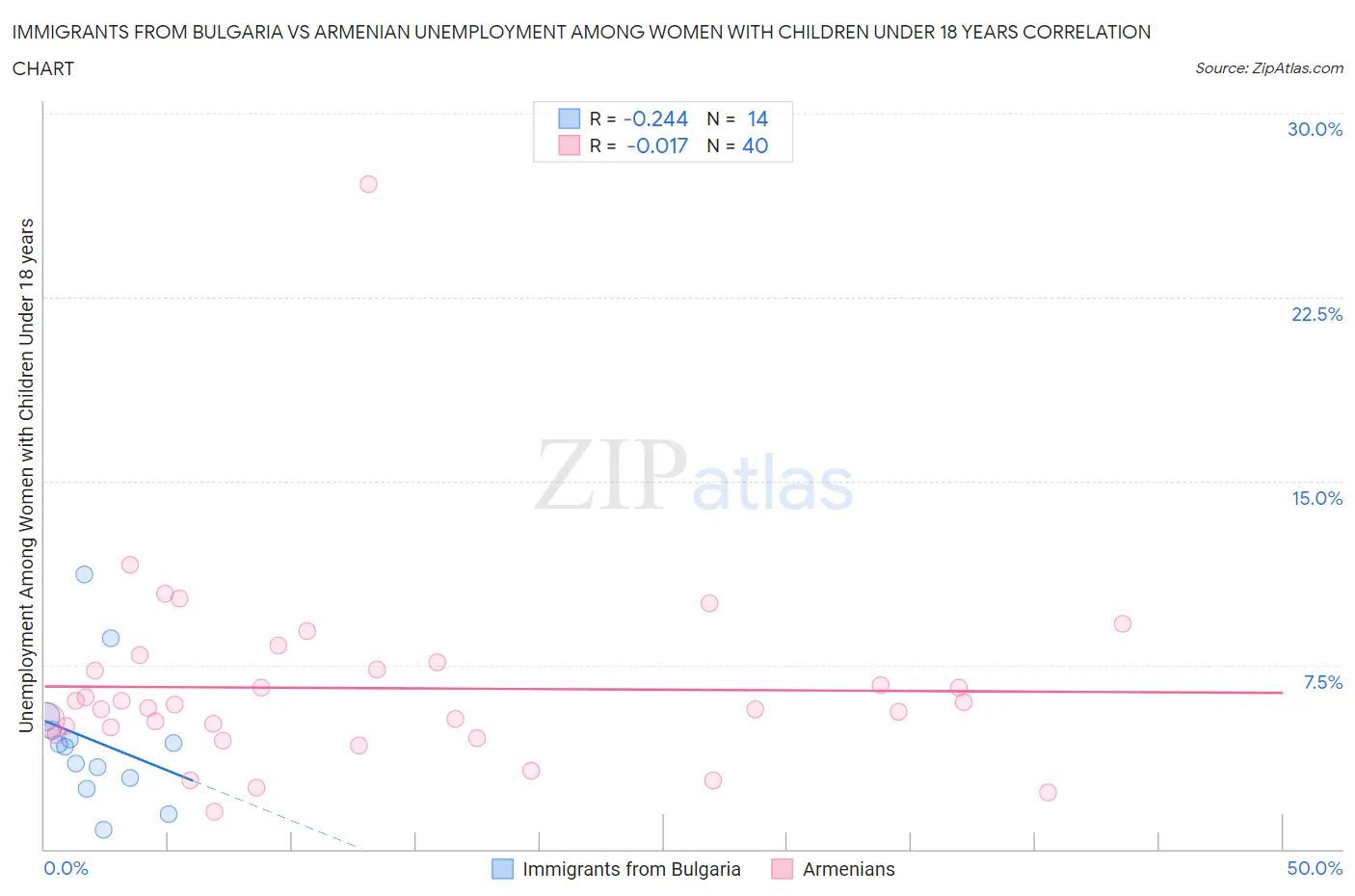 Immigrants from Bulgaria vs Armenian Unemployment Among Women with Children Under 18 years