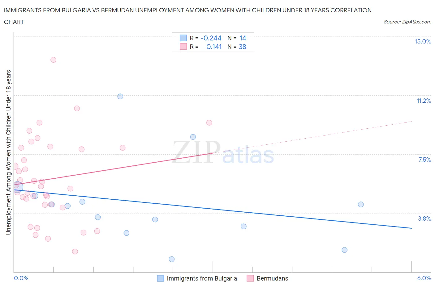 Immigrants from Bulgaria vs Bermudan Unemployment Among Women with Children Under 18 years