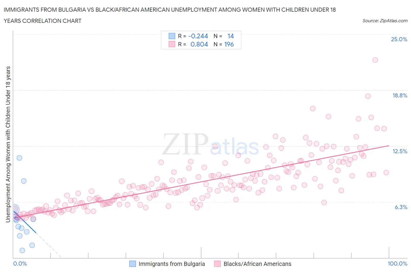 Immigrants from Bulgaria vs Black/African American Unemployment Among Women with Children Under 18 years
